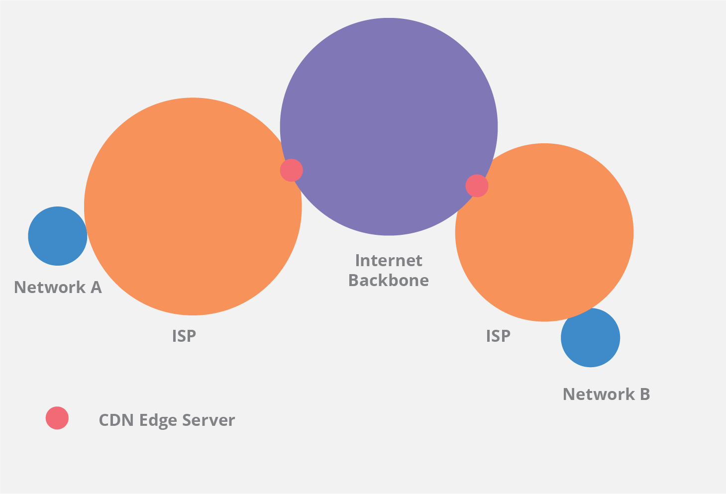 CDN edge server placement diagram