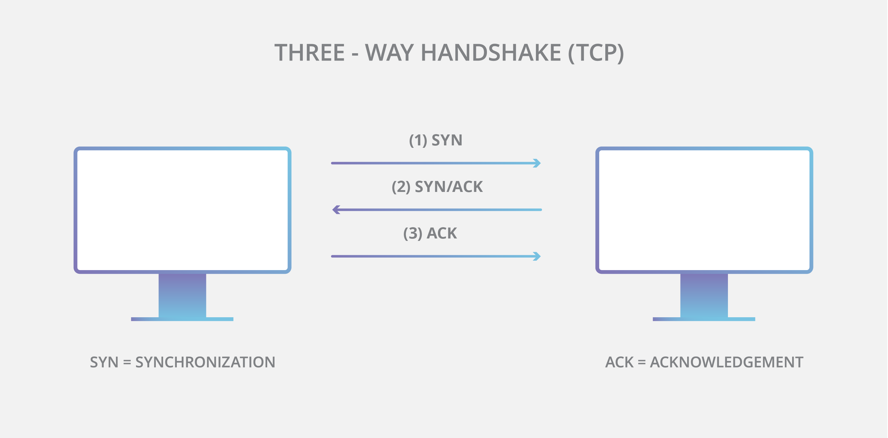 Diagramma dell'handshake TCP