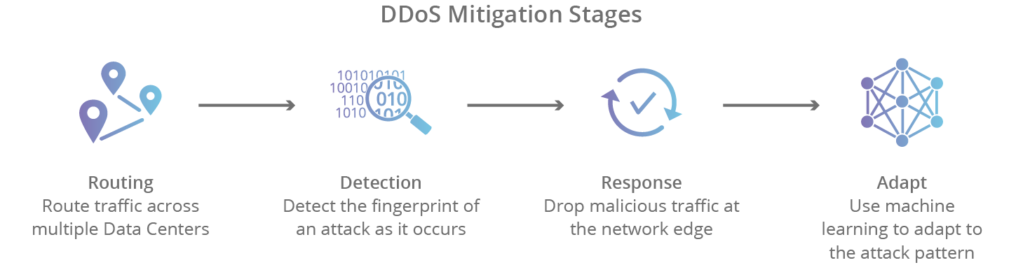 Fasi della mitigazione DDoS