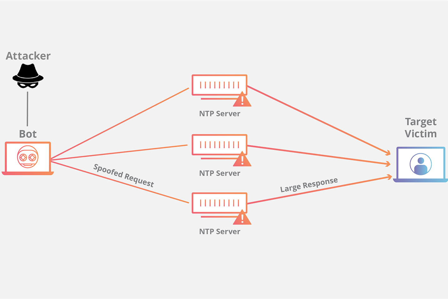 Attacco DDoS di amplificazione NTP