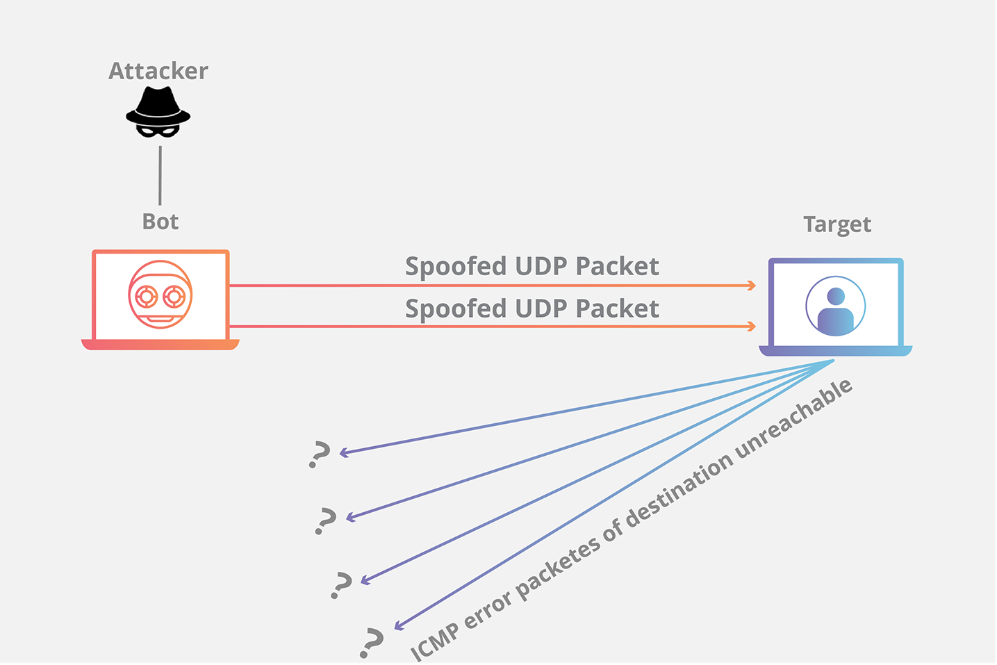 UDP flood DDoS attack animation