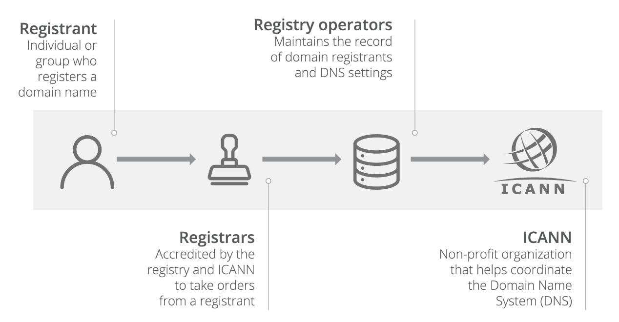 Difference between a registrar, registry, and registrant