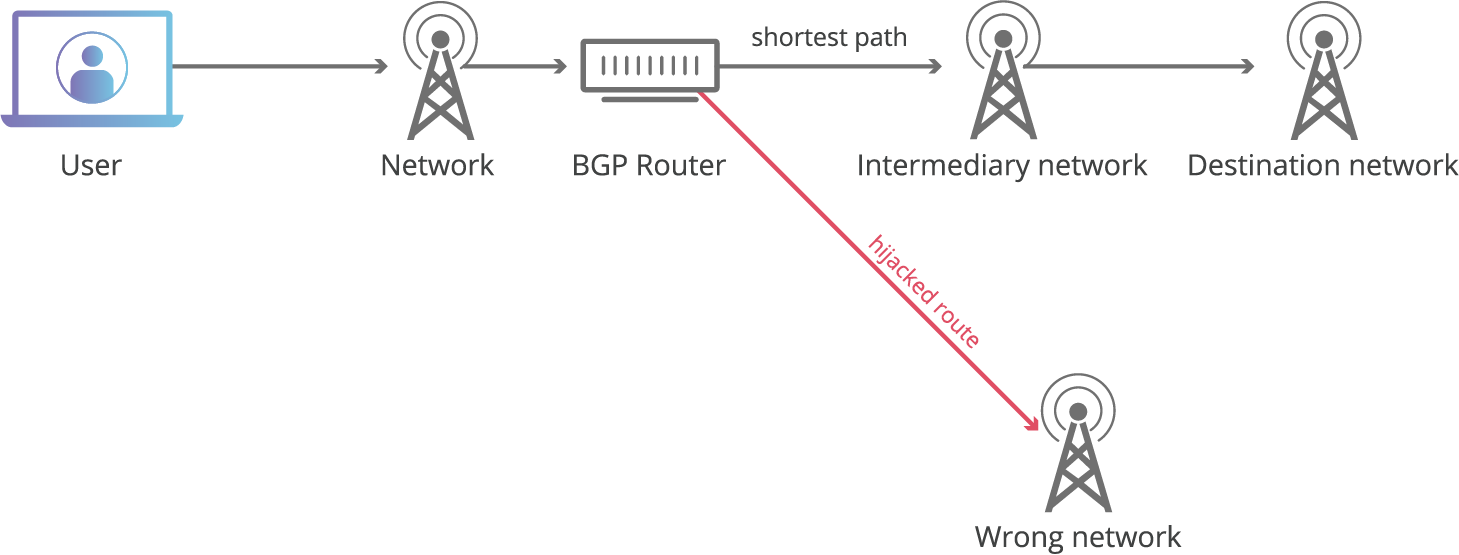BGP Hijacking Flow