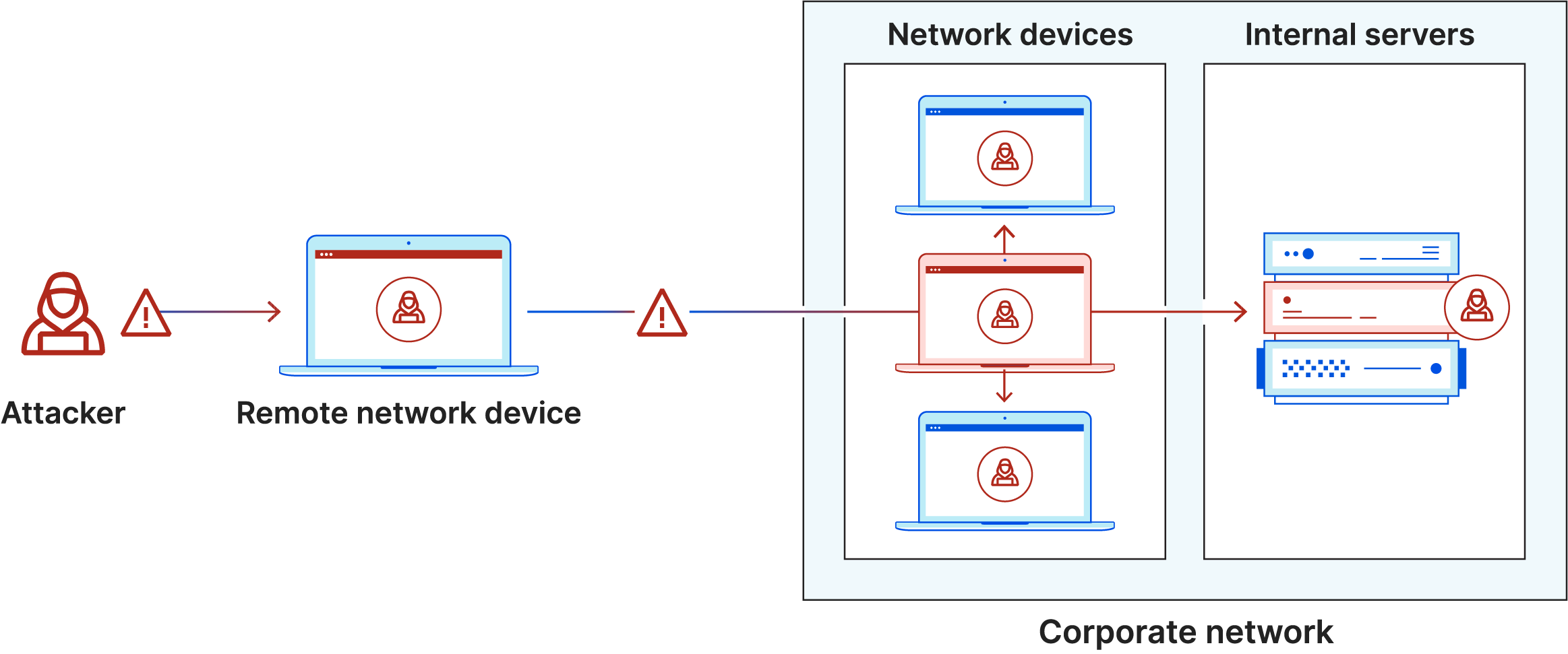 Diagram of lateral movement. Attacker infects laptop, enters secure network, moves laterally to other computers and servers.